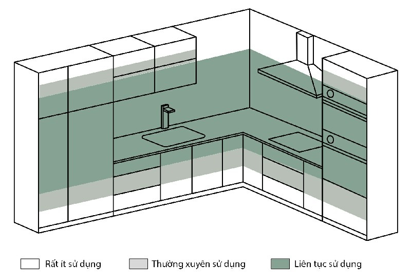 Cách thiết kế tủ bếp đúng nhu cầu sử dụng