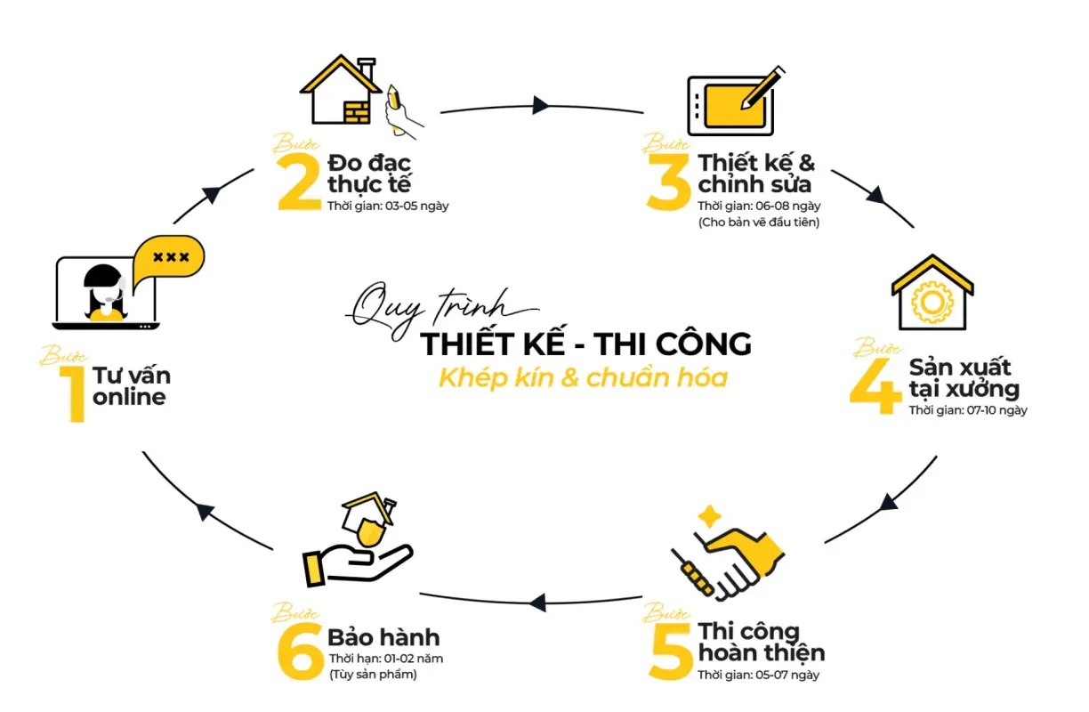 Quy trình làm việc của dịch vụ thiết kế nội thất Là Nhà